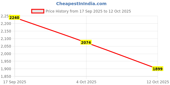 flipkart.com killer Men Solid Single Breasted Casual Blazer killer Price History Graph from 17 Sep 2025 to 12 Oct 2025