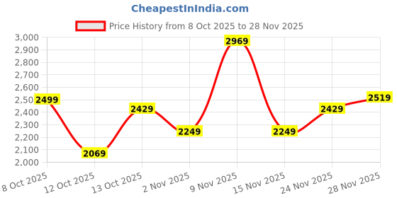 flipkart.com killer Men Solid Single Breasted Casual Blazer killer Price History Graph from 8 Oct 2025 to 28 Nov 2025