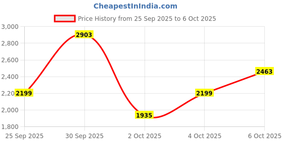 flipkart.com killer Men Solid Single Breasted Casual Blazer killer Price History Graph from 25 Sep 2025 to 6 Oct 2025