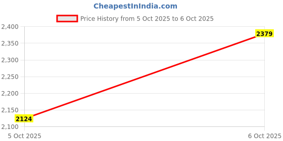 flipkart.com killer Men Solid Single Breasted Casual Blazer killer Price History Graph from 5 Oct 2025 to 6 Oct 2025