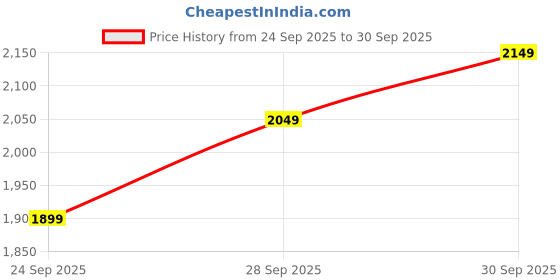 flipkart.com killer Men Solid Single Breasted Casual Blazer killer Price History Graph from 24 Sep 2025 to 30 Sep 2025
