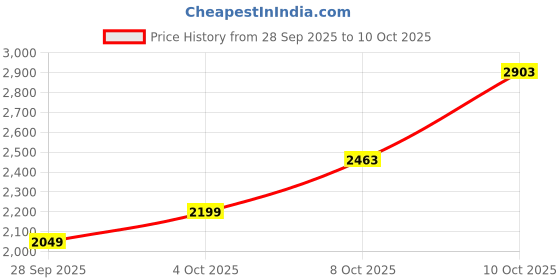 flipkart.com killer Men Solid Single Breasted Casual Blazer killer Price History Graph from 28 Sep 2025 to 10 Oct 2025