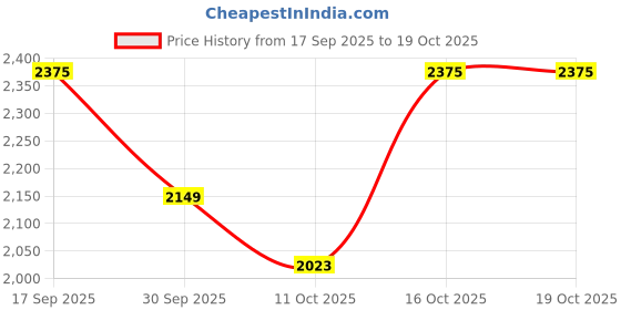 flipkart.com killer Men Solid Single Breasted Casual Blazer killer Price History Graph from 17 Sep 2025 to 16 Oct 2025