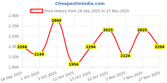 flipkart.com killer Men Solid Single Breasted Casual Blazer killer Price History Graph from 18 Sep 2025 to 27 Nov 2025