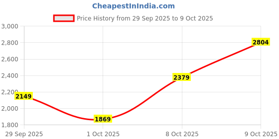 flipkart.com killer Men Solid Single Breasted Casual Blazer killer Price History Graph from 29 Sep 2025 to 9 Oct 2025