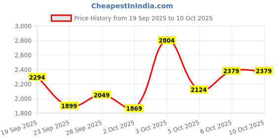 flipkart.com killer Men Solid Single Breasted Casual Blazer killer Price History Graph from 19 Sep 2025 to 10 Oct 2025