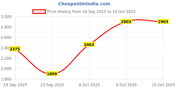 flipkart.com killer Men Solid Single Breasted Casual Blazer killer Price History Graph from 19 Sep 2025 to 9 Oct 2025