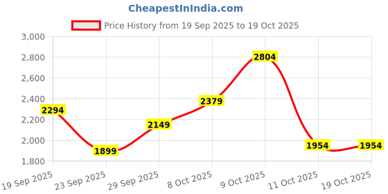 flipkart.com killer Men Solid Single Breasted Casual Blazer killer Price History Graph from 19 Sep 2025 to 18 Oct 2025