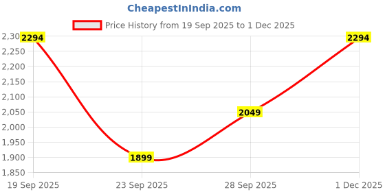 flipkart.com killer Men Solid Single Breasted Casual Blazer killer Price History Graph from 19 Sep 2025 to 1 Dec 2025
