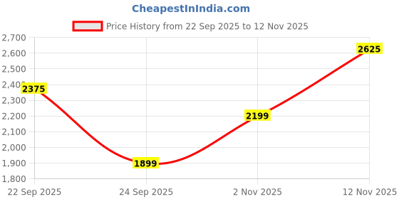 flipkart.com killer Men Solid Single Breasted Casual Blazer killer Price History Graph from 22 Sep 2025 to 12 Nov 2025