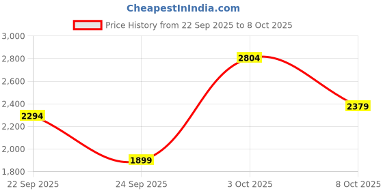 flipkart.com killer Men Solid Single Breasted Casual Blazer killer Price History Graph from 22 Sep 2025 to 8 Oct 2025