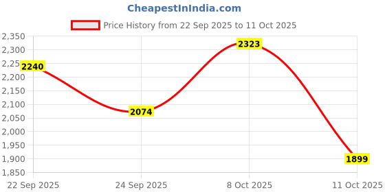 flipkart.com killer Men Solid Single Breasted Casual Blazer killer Price History Graph from 22 Sep 2025 to 11 Oct 2025