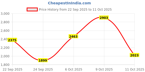 flipkart.com killer Men Solid Single Breasted Casual Blazer killer Price History Graph from 22 Sep 2025 to 11 Oct 2025