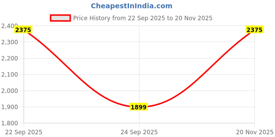 flipkart.com killer Men Solid Single Breasted Casual Blazer killer Price History Graph from 22 Sep 2025 to 20 Nov 2025