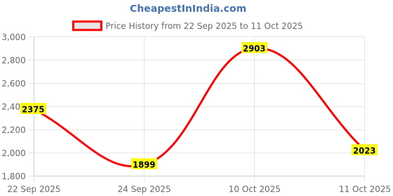 flipkart.com killer Men Solid Single Breasted Casual Blazer killer Price History Graph from 22 Sep 2025 to 10 Oct 2025