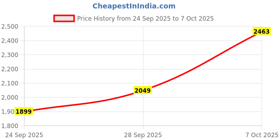 flipkart.com killer Men Solid Single Breasted Casual Blazer killer Price History Graph from 24 Sep 2025 to 7 Oct 2025