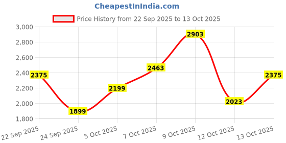 flipkart.com killer Men Solid Single Breasted Casual Blazer killer Price History Graph from 22 Sep 2025 to 13 Oct 2025