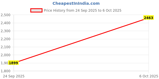 flipkart.com killer Men Solid Single Breasted Casual Blazer killer Price History Graph from 24 Sep 2025 to 6 Oct 2025