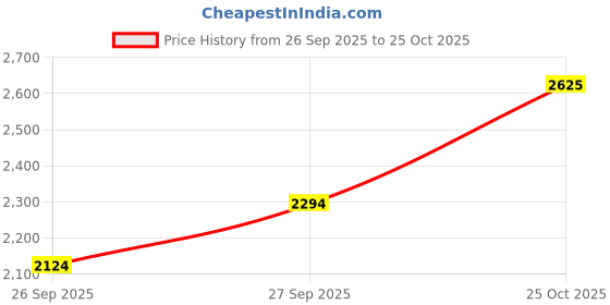flipkart.com killer Men Solid Single Breasted Casual Blazer killer Price History Graph from 26 Sep 2025 to 25 Oct 2025