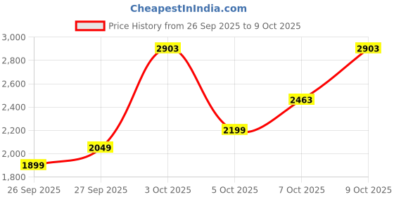 flipkart.com killer Men Solid Single Breasted Casual Blazer killer Price History Graph from 26 Sep 2025 to 9 Oct 2025