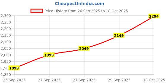flipkart.com killer Men Solid Single Breasted Casual Blazer killer Price History Graph from 26 Sep 2025 to 18 Oct 2025