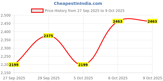 flipkart.com killer Men Solid Single Breasted Casual Blazer killer Price History Graph from 27 Sep 2025 to 9 Oct 2025