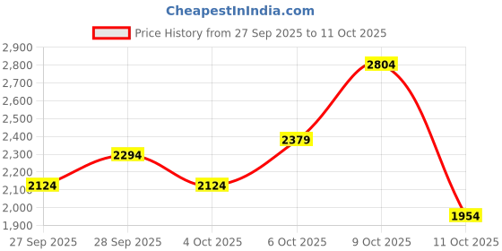 flipkart.com killer Men Solid Single Breasted Casual Blazer killer Price History Graph from 27 Sep 2025 to 11 Oct 2025