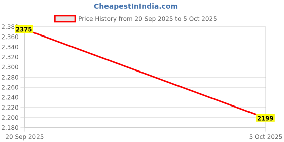 flipkart.com killer Men Solid Single Breasted Casual Blazer killer Price History Graph from 20 Sep 2025 to 5 Oct 2025