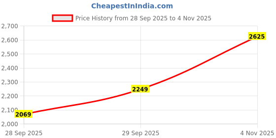flipkart.com killer Men Solid Single Breasted Casual Blazer killer Price History Graph from 28 Sep 2025 to 4 Nov 2025