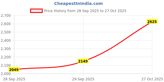flipkart.com killer Men Solid Single Breasted Casual Blazer killer Price History Graph from 28 Sep 2025 to 27 Oct 2025