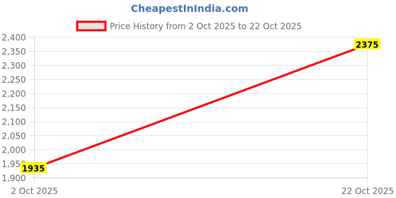flipkart.com killer Men Solid Single Breasted Casual Blazer killer Price History Graph from 2 Oct 2025 to 22 Oct 2025