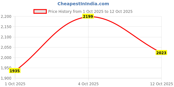 flipkart.com killer Men Solid Single Breasted Casual Blazer killer Price History Graph from 1 Oct 2025 to 12 Oct 2025