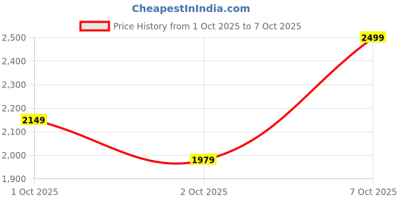 flipkart.com killer Men Solid Single Breasted Casual Blazer killer Price History Graph from 1 Oct 2025 to 7 Oct 2025