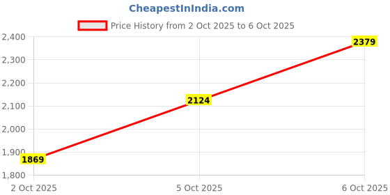 flipkart.com killer Men Solid Single Breasted Casual Blazer killer Price History Graph from 2 Oct 2025 to 6 Oct 2025