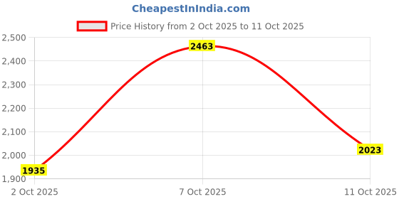 flipkart.com killer Men Solid Single Breasted Casual Blazer killer Price History Graph from 2 Oct 2025 to 11 Oct 2025