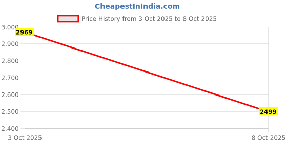 flipkart.com killer Men Solid Single Breasted Casual Blazer killer Price History Graph from 3 Oct 2025 to 8 Oct 2025