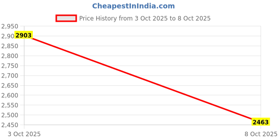 flipkart.com killer Men Solid Single Breasted Casual Blazer killer Price History Graph from 3 Oct 2025 to 8 Oct 2025