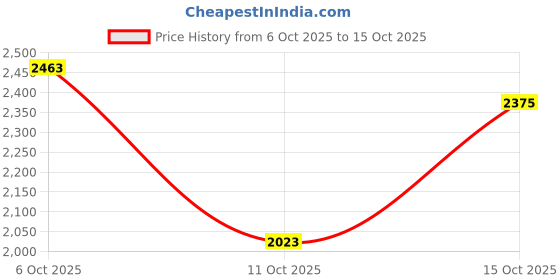 flipkart.com killer Men Solid Single Breasted Casual Blazer killer Price History Graph from 6 Oct 2025 to 15 Oct 2025