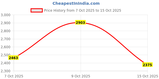 flipkart.com killer Men Solid Single Breasted Casual Blazer killer Price History Graph from 7 Oct 2025 to 9 Oct 2025