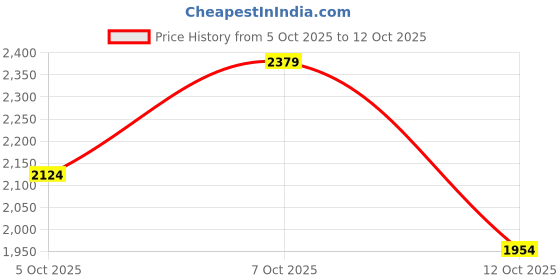 flipkart.com killer Men Solid Single Breasted Casual Blazer killer Price History Graph from 5 Oct 2025 to 12 Oct 2025