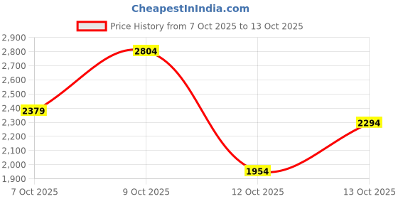 flipkart.com killer Men Solid Single Breasted Casual Blazer killer Price History Graph from 7 Oct 2025 to 12 Oct 2025