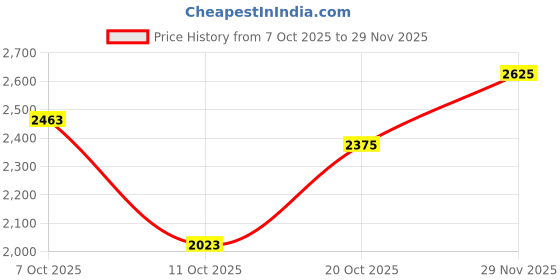 flipkart.com killer Men Solid Single Breasted Casual Blazer killer Price History Graph from 7 Oct 2025 to 29 Nov 2025