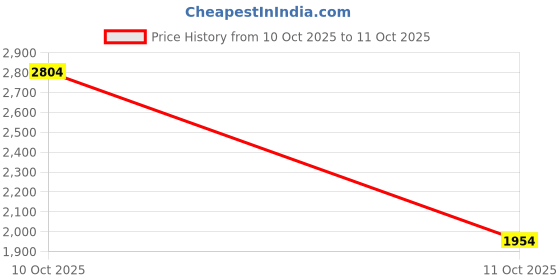 flipkart.com killer Men Solid Single Breasted Casual Blazer killer Price History Graph from 10 Oct 2025 to 11 Oct 2025