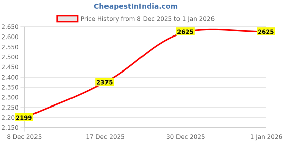 flipkart.com killer Men Solid Single Breasted Casual Blazer killer Price History Graph from 8 Dec 2025 to 1 Jan 2026