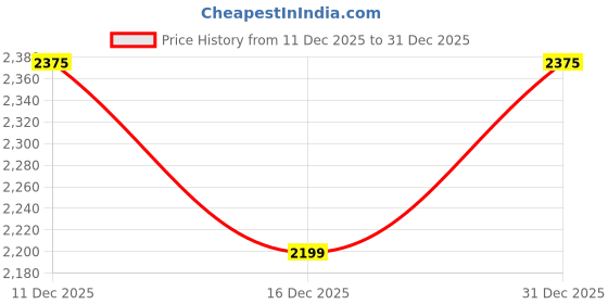 flipkart.com killer Men Solid Single Breasted Casual Blazer killer Price History Graph from 11 Dec 2025 to 31 Dec 2025