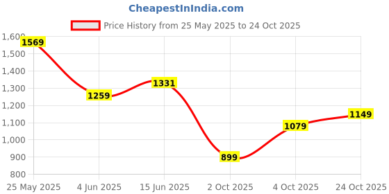 flipkart.com killer Men Straight Fit Mid Rise Black Jeans killer Price History Graph from 25 May 2025 to 24 Oct 2025