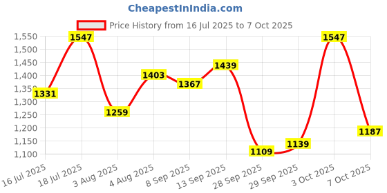 flipkart.com killer Men Straight Fit Mid Rise Black Jeans killer Price History Graph from 16 Jul 2025 to 7 Oct 2025