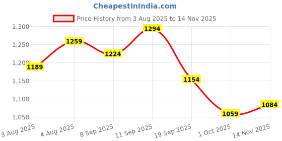 flipkart.com killer Men Straight Fit Mid Rise Black Jeans killer Price History Graph from 3 Aug 2025 to 14 Nov 2025