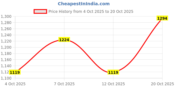 flipkart.com killer Men Straight Fit Mid Rise Black Jeans killer Price History Graph from 4 Oct 2025 to 20 Oct 2025