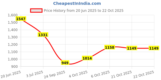 flipkart.com killer Men Straight Fit Mid Rise Blue Jeans killer Price History Graph from 20 Jun 2025 to 21 Oct 2025